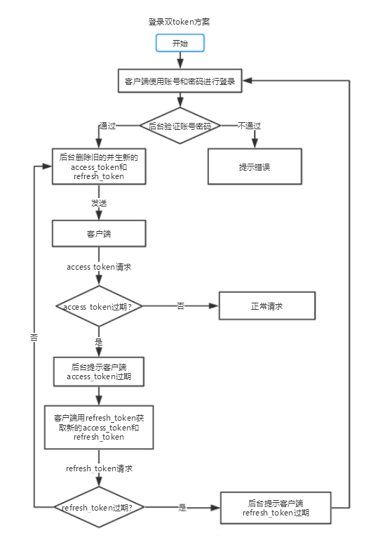 双token登录方案